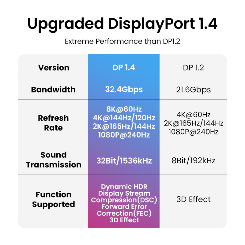 UGREEN-Cable DisplayPort 8K pa - Home Cinema Projector Xiaomi reseña y precio
